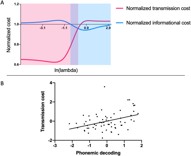 Patterns of the left thalamus embedding into the connectome associated with reading skills in children with reading disabilities.