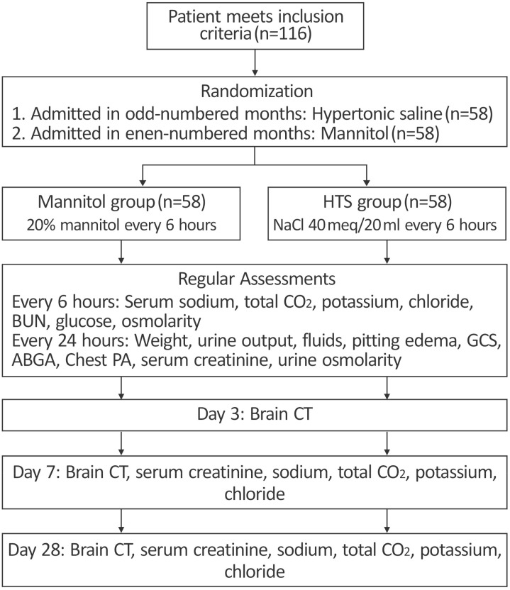 Efficacy and Renal Safety of Protocol-based 11.7% Hypertonic Saline Infusion Compared with 20% Mannitol in Patients with Elevated Intracranial Pressure: A Study Protocol for a Randomized Clinical Trial.
