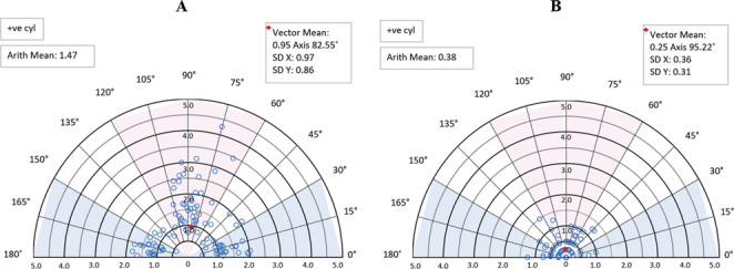 Rotational stability and visual performance of aberration-free, hydrophobic acrylic monofocal toric intraocular lens with enhanced material.