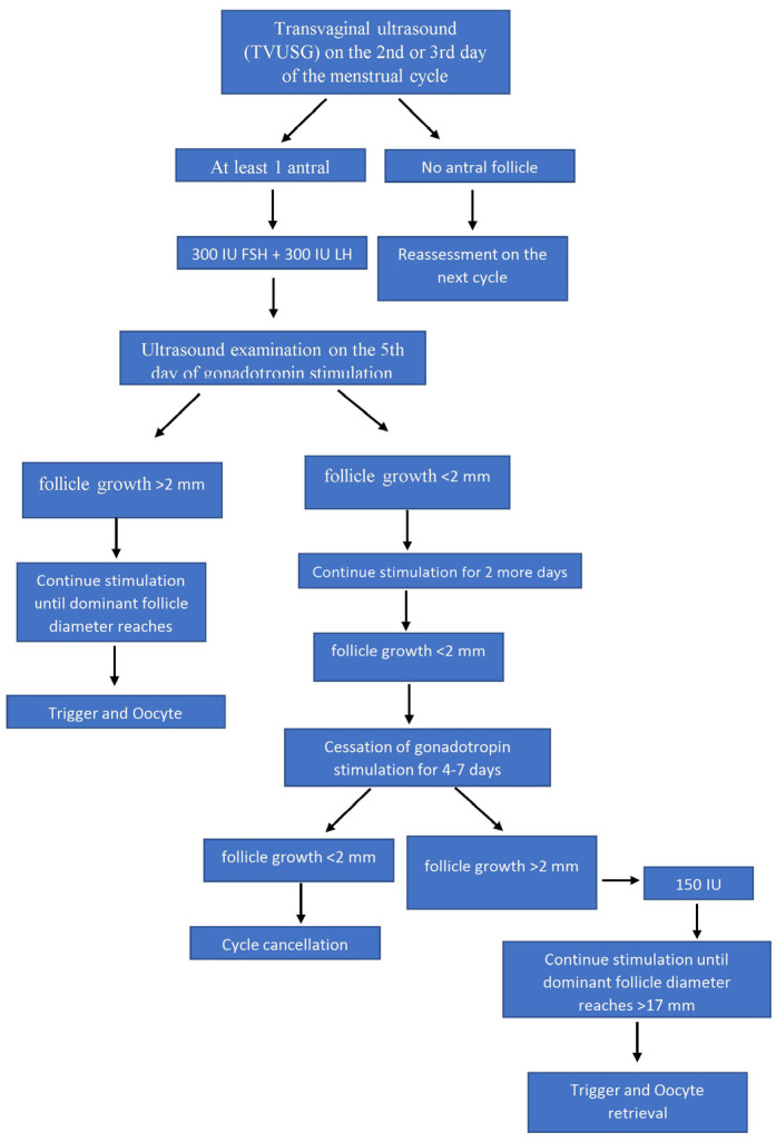 The effect of gonadotropin gap for non-growing follicles in poor ovarian response: Might this be a new strategy?