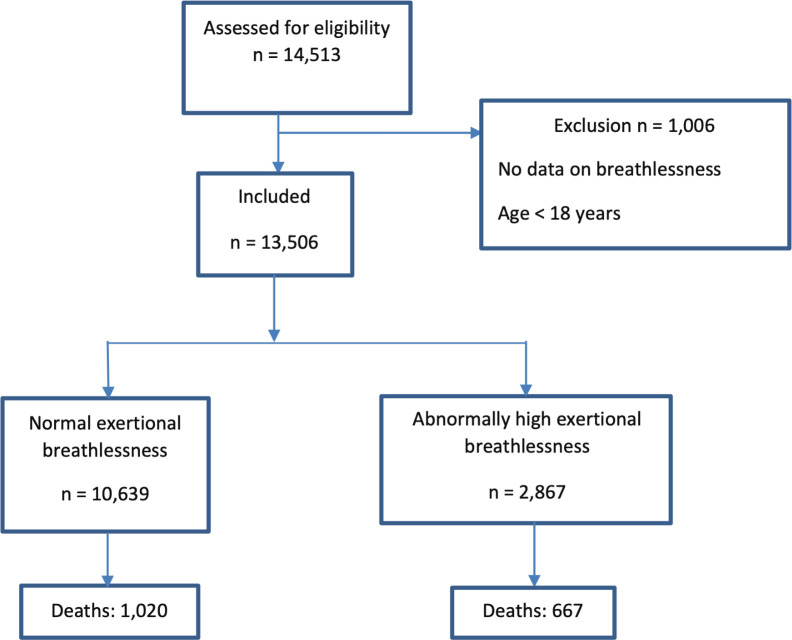 Abnormally high exertional breathlessness predicts mortality in people referred for incremental cycle exercise testing.