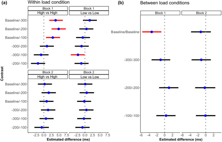 The interplay of perceptual processing demands and practice in modulating voluntary and involuntary motor responses.