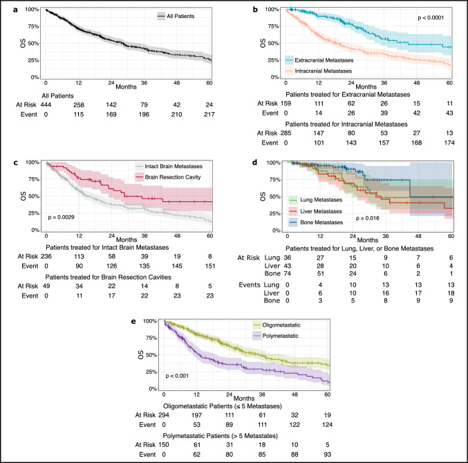 Metastasis-directed stereotactic radiotherapy in patients with breast cancer: results of an international multicenter cohort study.