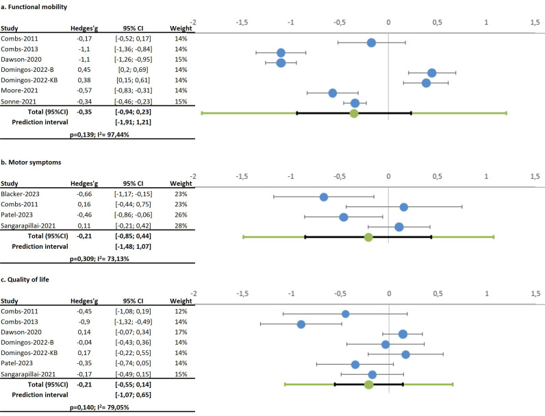 The Efficacy of Boxing Training on Patients with Parkinson's Disease: Systematic Review and Meta-Analysis.