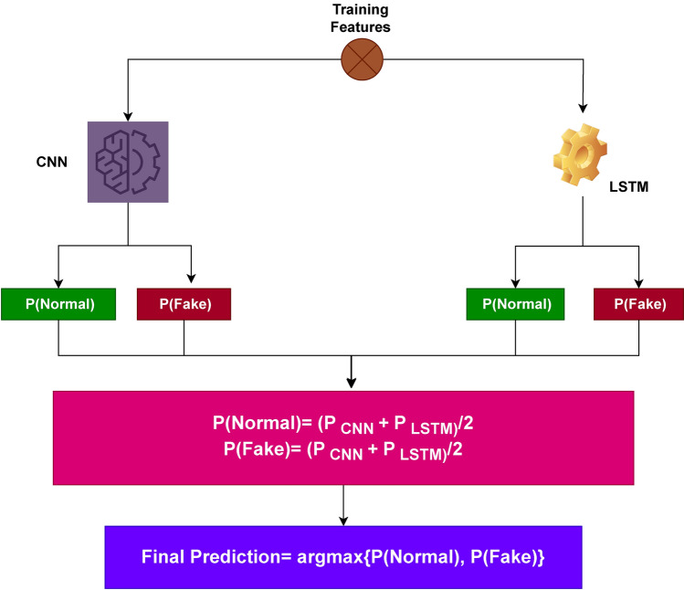 Novel approach for Arabic fake news classification using embedding from large language features with CNN-LSTM ensemble model and explainable AI.