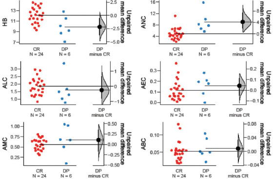Role of hematological biomarkers in predicting oncological outcomes of definitive chemoradiation in locally advanced vulvar carcinoma.