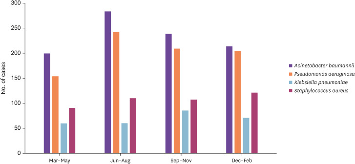 Prevalence and Antimicrobial Resistance Trends among Lower Respiratory Tract Pathogens in Crete, Greece, 2017-2022.