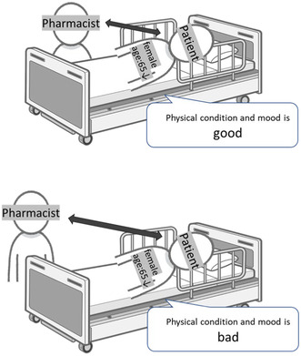 Comfort distance between patients and pharmacists during medication instruction: A prospective observational study at a cancer chemotherapy center.