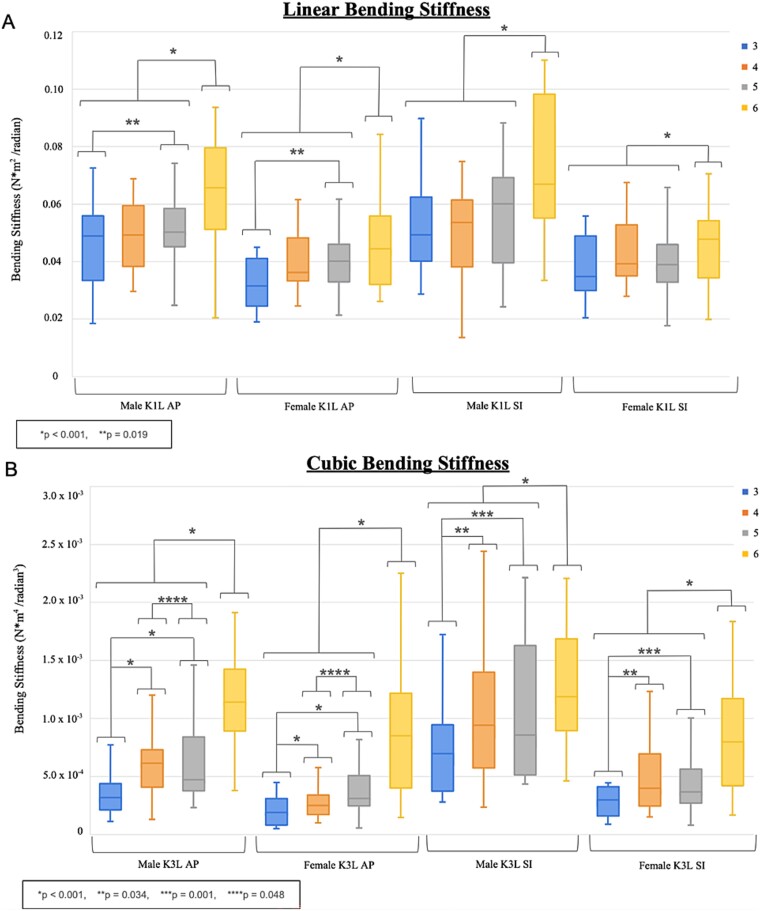 Bending properties of human cartilaginous ribs and costal cartilage material vary with age, sex, and calcification.