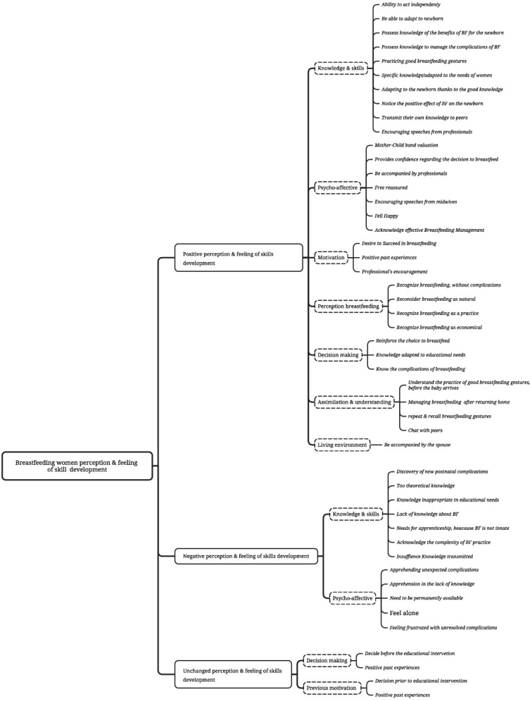 The need for educational intervention for breastfeeding women and the professional practice of midwives in France to promote breastfeeding: A joint explanatory study.