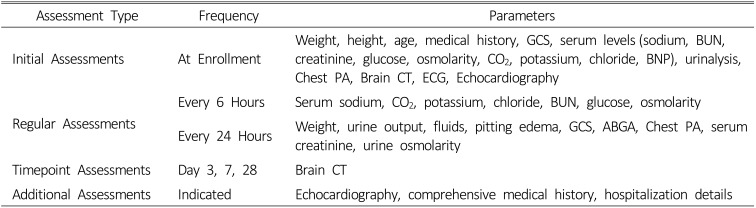 Efficacy and Renal Safety of Protocol-based 11.7% Hypertonic Saline Infusion Compared with 20% Mannitol in Patients with Elevated Intracranial Pressure: A Study Protocol for a Randomized Clinical Trial.