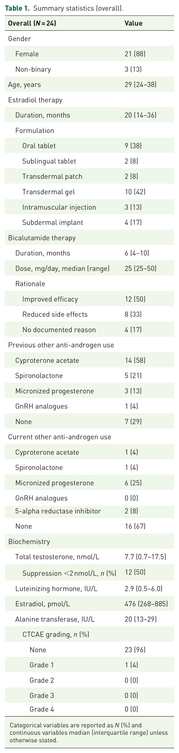 Effect of bicalutamide on serum total testosterone concentration in transgender adults: a case series.
