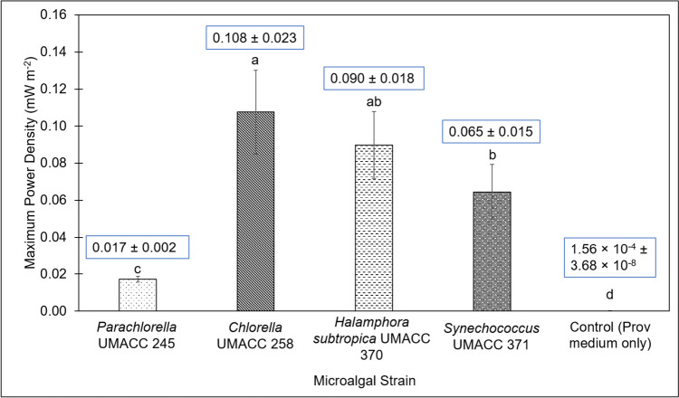 Evaluation of selected tropical marine microalgal cultures for use in biophotovoltaic platforms.