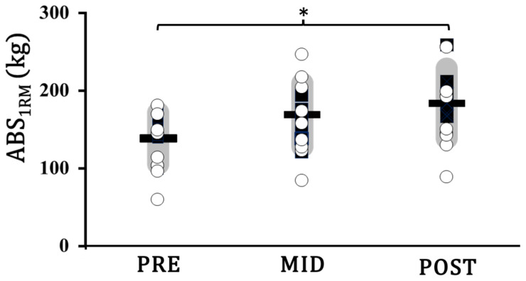 Effectiveness of a Fast- vs. Slow-Velocity Training on Load-Velocity Characteristics in Older Adults: A Pilot Study.