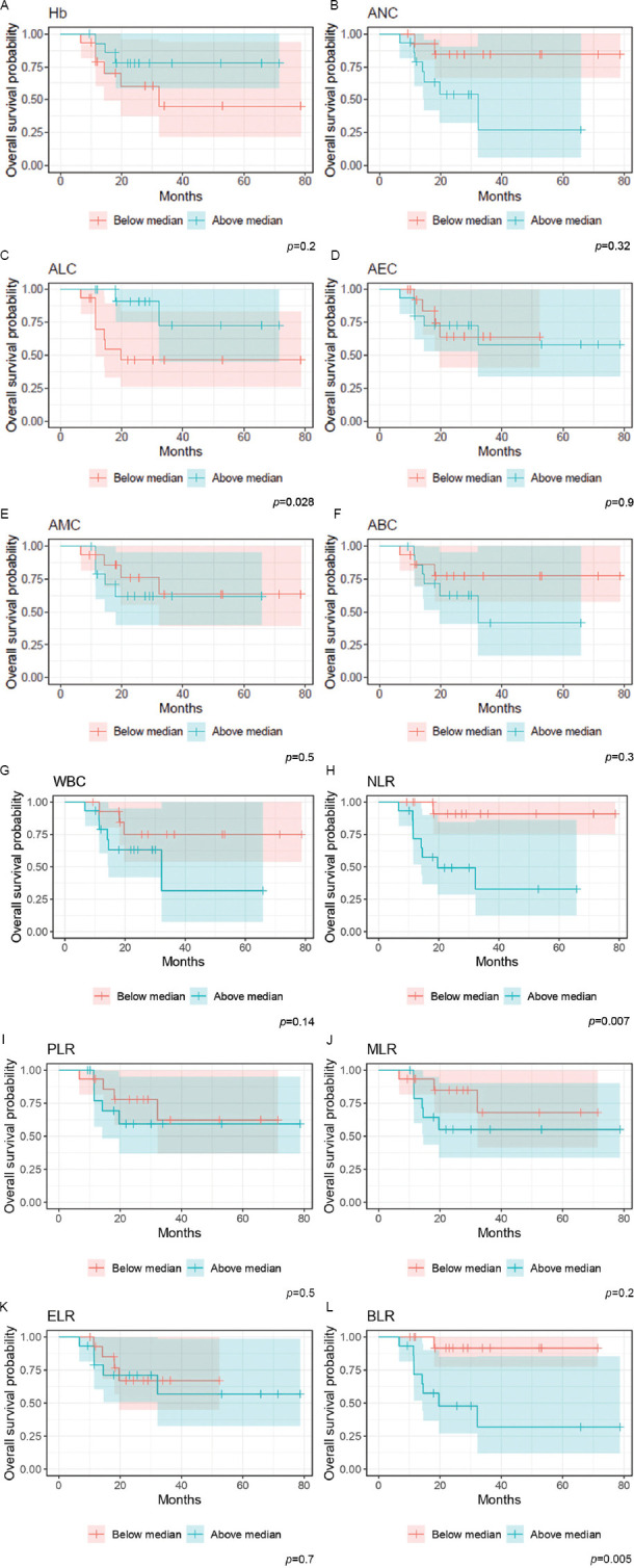 Role of hematological biomarkers in predicting oncological outcomes of definitive chemoradiation in locally advanced vulvar carcinoma.