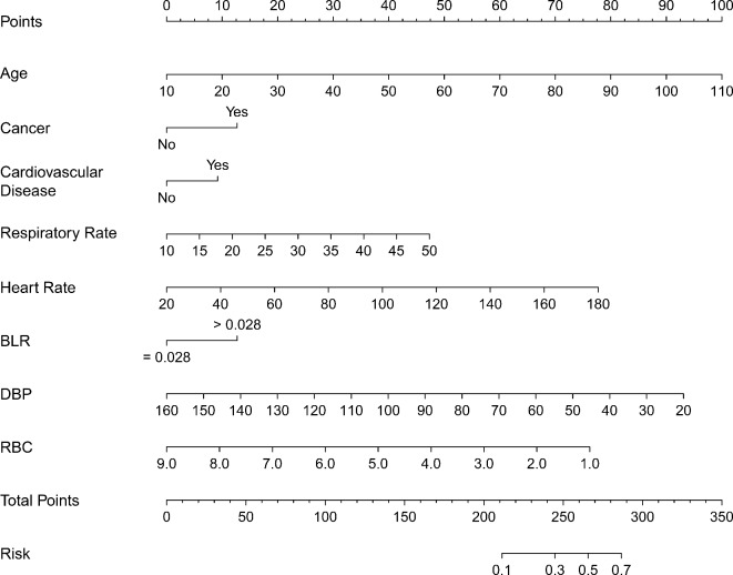 Prognostic value of the platelet, neutrophil, monocyte, basophil, and eosinophil to lymphocyte ratios in patients with severe community-acquired pneumonia (SCAP).