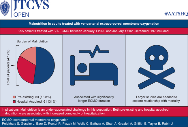 Malnutrition in adult patients treated with venoarterial extracorporeal membrane oxygenation: A descriptive cohort study