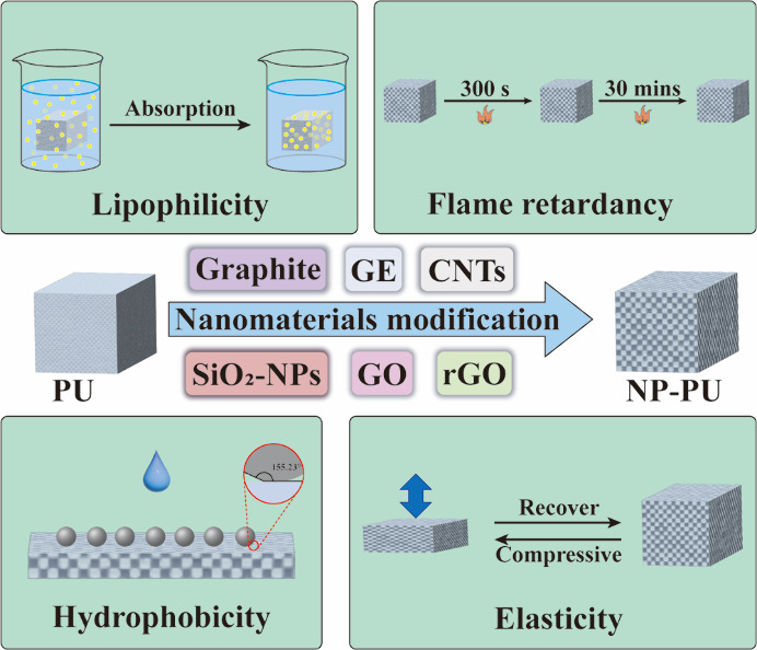 Research Progress on Oil-Water Separation Materials Based on Polyurethane Modification.