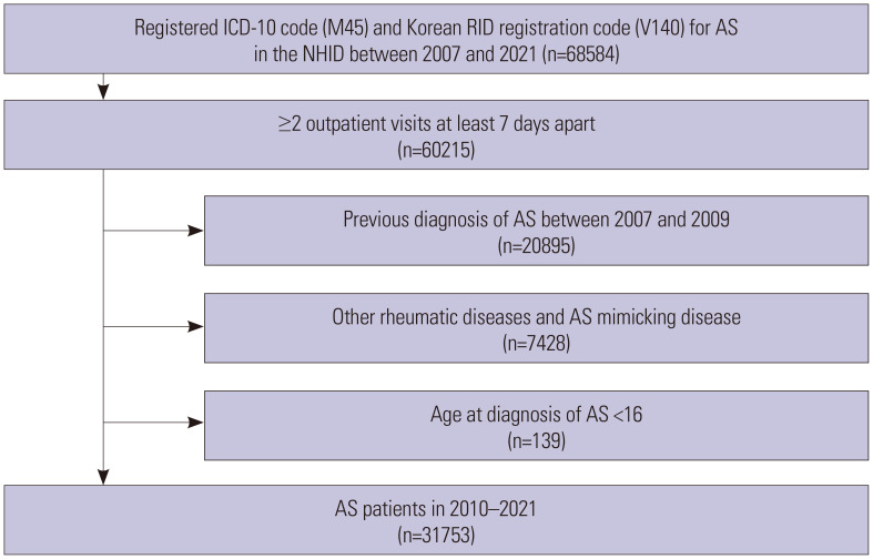 Epidemiologic Trends and Socioeconomic Disparities of Ankylosing Spondylitis in South Korea: A Nationwide Population-Based Study, 2010-2021.
