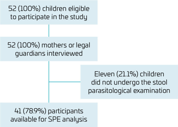 Prevalence and factors associated with intestinal parasitosis in children from an urban slum in Brazil: a cross-sectional study.