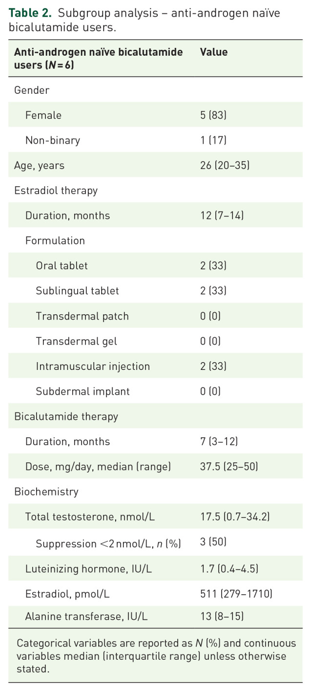 Effect of bicalutamide on serum total testosterone concentration in transgender adults: a case series.