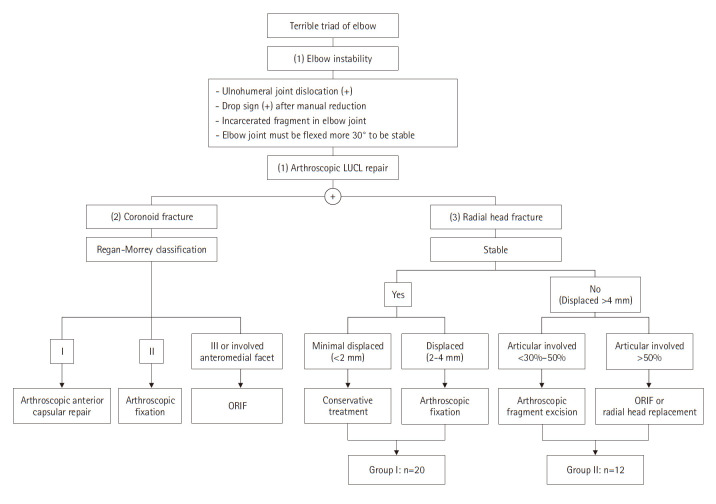 Is partial excision of the radial head safe and effective in all-arthroscopic treatment of terrible triad fractures?