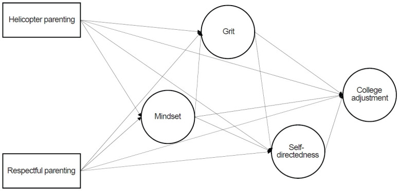 Structural relationships between psychological factors and college adjustment among medical students in South Korea: focusing on helicopter parenting and respectful parenting.