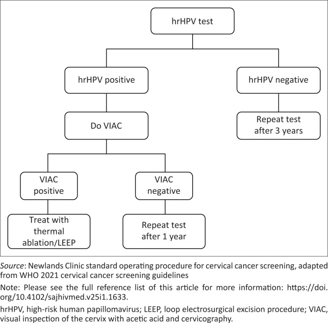 Prevalence of cervical high-risk human papillomavirus among Zimbabwean women living with HIV.