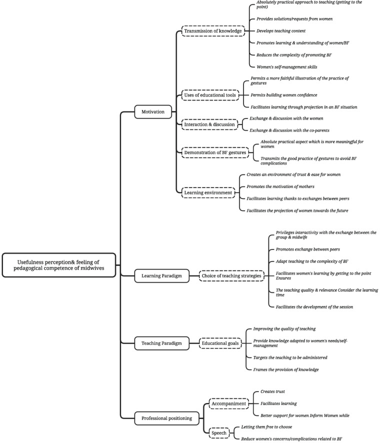The need for educational intervention for breastfeeding women and the professional practice of midwives in France to promote breastfeeding: A joint explanatory study.