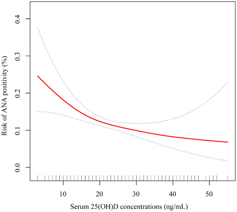 Sex-specific relationship between serum 25-hydroxyvitamin D concentrations and antinuclear antibodies in U.S. adults, NHANES 2001-2004.