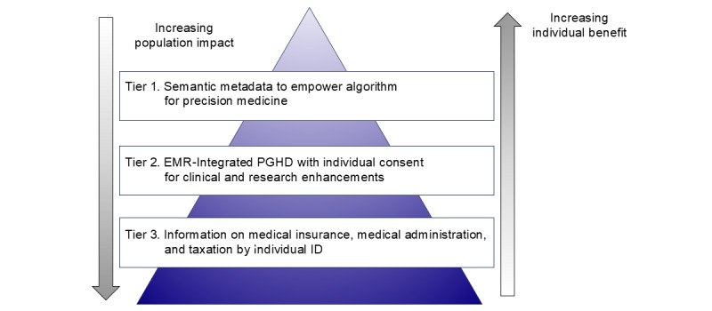 Patient-Centric Approach to Personalized Electronic Medical Records via QR Code in Japan.