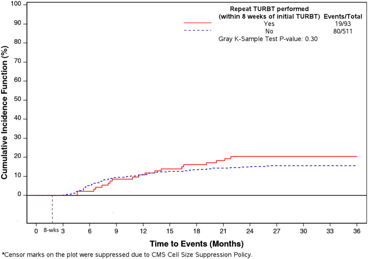 Repeat TURBT in large volume high-grade non-invasive bladder cancer.