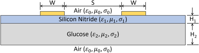 On chip glucose sensing using guided waves at terahertz frequencies.