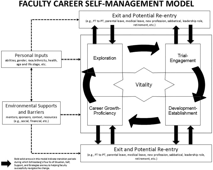 Revisiting a Faculty Career Management Life Cycle Model: Anticipating and Navigating Career Transitions in Academic Medicine.