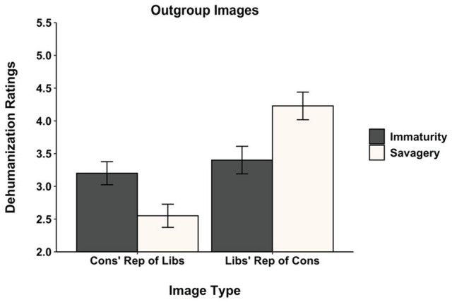 Political (Meta-)Dehumanization in Mental Representations: Divergent Emphases in the Minds of Liberals Versus Conservatives.