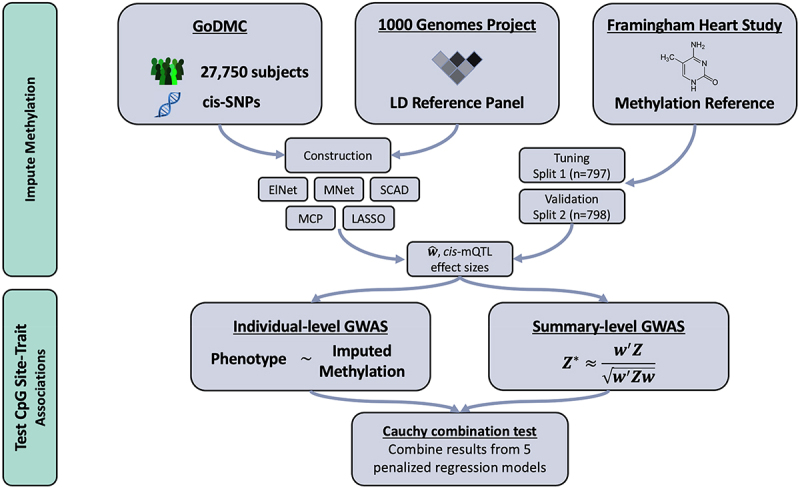 MIMOSA: a resource consisting of improved methylome prediction models increases power to identify DNA methylation-phenotype associations.