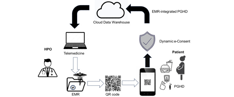 Patient-Centric Approach to Personalized Electronic Medical Records via QR Code in Japan.