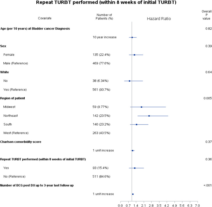 Repeat TURBT in large volume high-grade non-invasive bladder cancer.