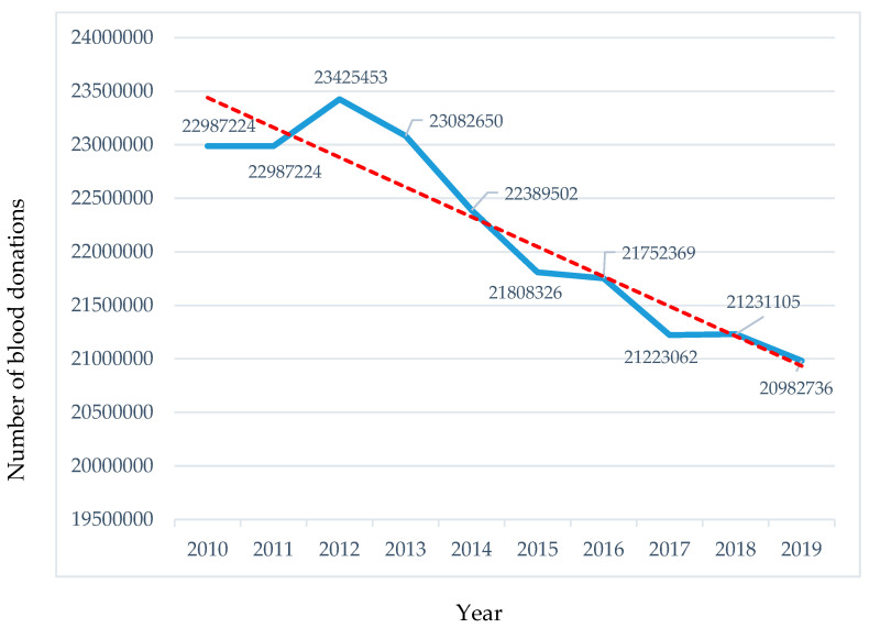 Voluntary Blood Donation in Modern Healthcare: Trends, Challenges, and Opportunities.