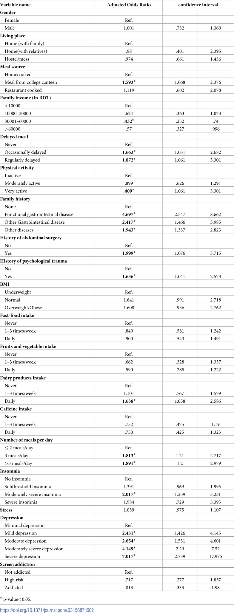 Prevalence and predictors of functional gastrointestinal disorder among the undergraduate students of Bangladesh.