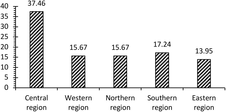 Status of diabetes mellitus in different regions of KSA and update on its management.