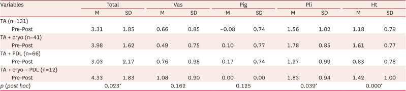 Assessment of Treatment Modalities in Patients With Keloids: A Vancouver Scale Comparison.