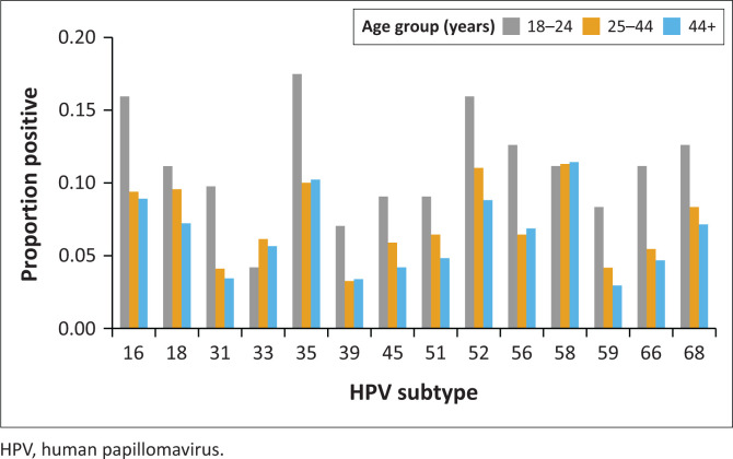 Prevalence of cervical high-risk human papillomavirus among Zimbabwean women living with HIV.