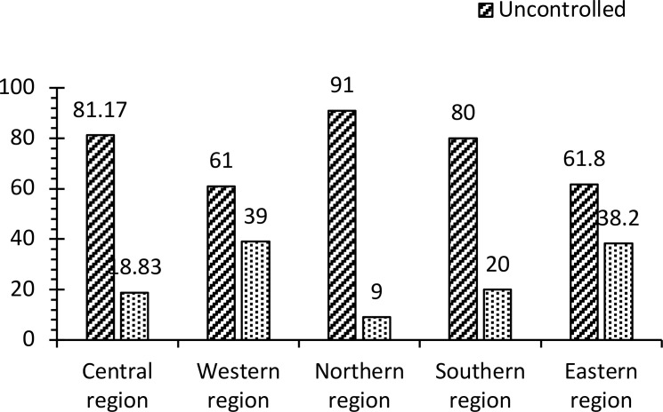Status of diabetes mellitus in different regions of KSA and update on its management.