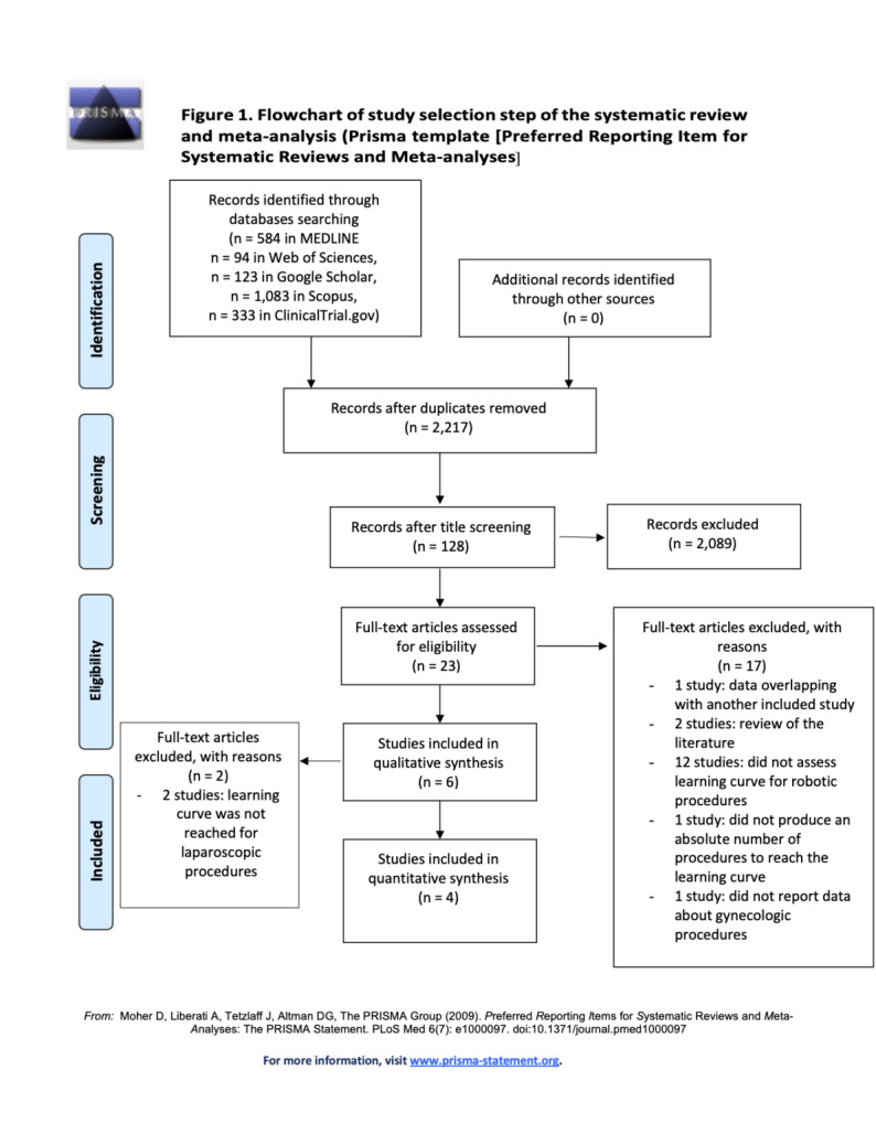 Comparison between learning curves of robot-assisted and laparoscopic surgery in gynaecology: a systematic review.