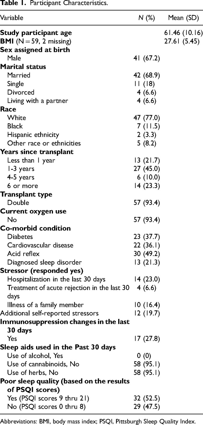 Key Associations Found in the Struggle With Sleep in Lung Transplant Recipients.