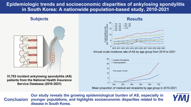 Epidemiologic Trends and Socioeconomic Disparities of Ankylosing Spondylitis in South Korea: A Nationwide Population-Based Study, 2010-2021.