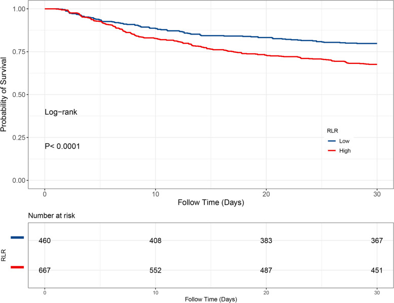 Association between red cell distribution width-to-lymphocyte ratio and 30-day mortality in patients with ischemic stroke: a retrospective cohort study.