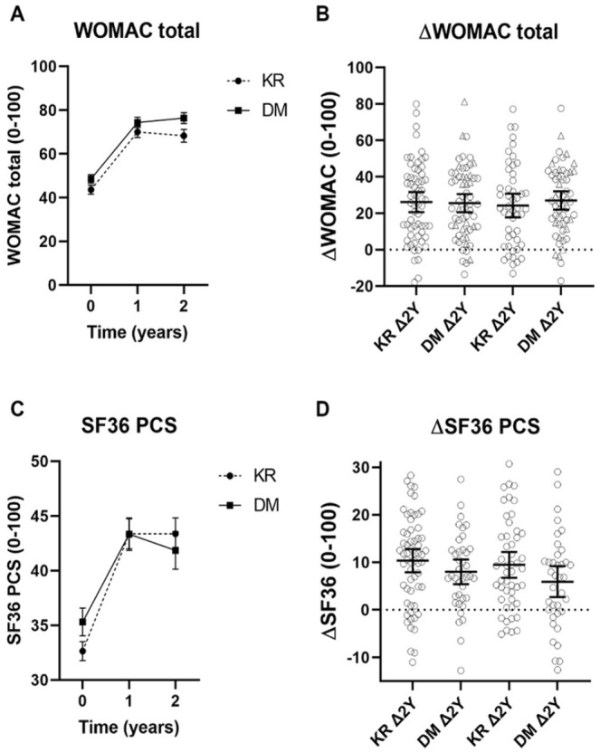 Comparison of Clinical Efficacy and Mechanical Characteristics of Two Knee Distraction Devices With Relevance for Clinical Practice.