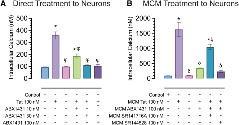Acute Effects of Monoacylglycerol Lipase Inhibitor ABX1431 on Neuronal Hyperexcitability, Nociception, Locomotion, and the Endocannabinoid System in HIV-1 Tat Male Mice.